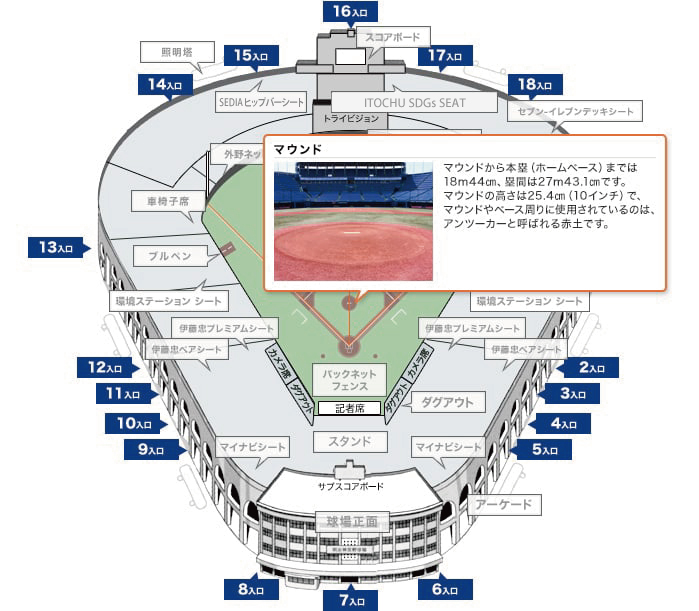 マウンド マウンドから本塁（ホームベース）までは18m44㎝、塁間は27m43.1㎝です。マウンドの高さは25.4㎝（10インチ）で、マウンドやベース周りに使用されているのは、アンツーカーと呼ばれる赤土です。