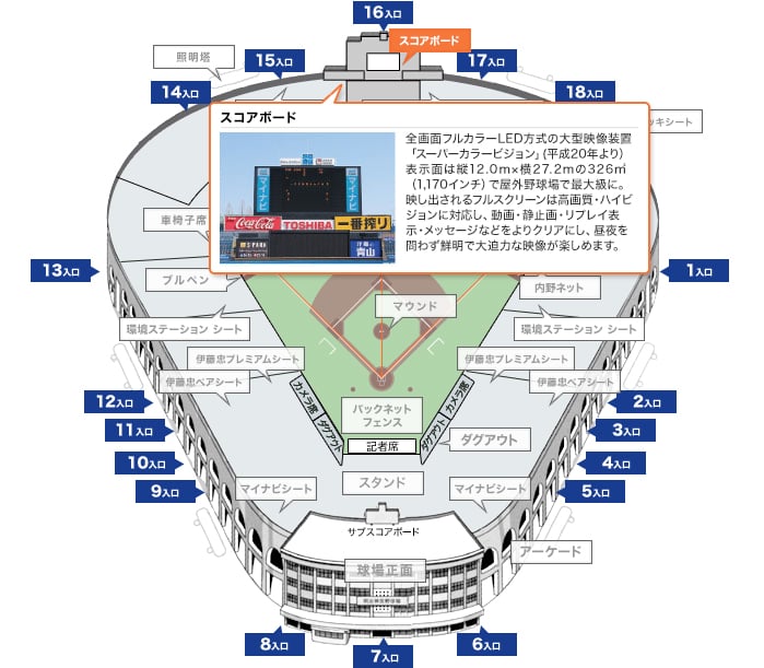 スコアボード 全画面フルカラーLED方式の大型映像装置「スーパーカラービジョン」(平成20年より）表示面は縦12.0m×横27.2mの326㎡（1,170インチ）で屋外野球場で最大に。映し出されるフルスクリーンは高画質・ハイビジョンに対応し、動画・静止画・リプレイ表示・メッセージなどをよりクリアにし、昼夜を問わず鮮明で大迫力な映像が楽しめます。